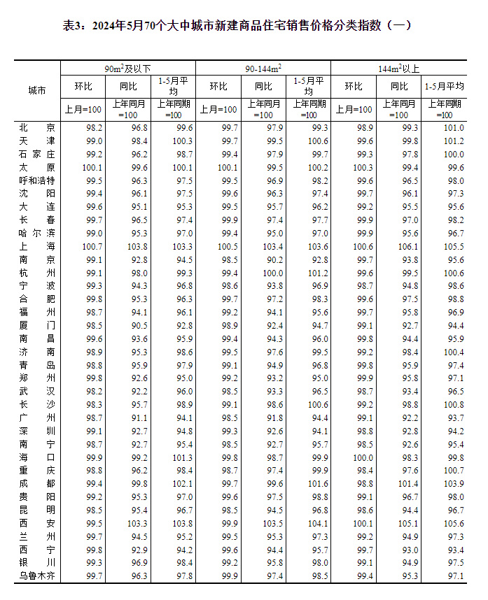 最新！70城房?jī)r(jià)公布→