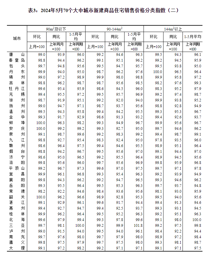 最新！70城房?jī)r(jià)公布→