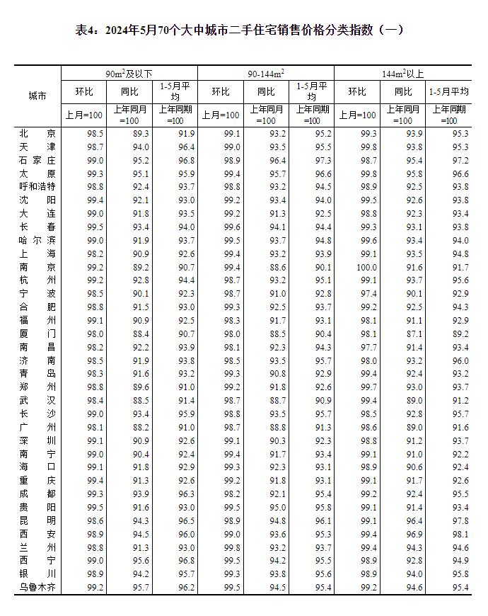 最新！70城房?jī)r(jià)公布→