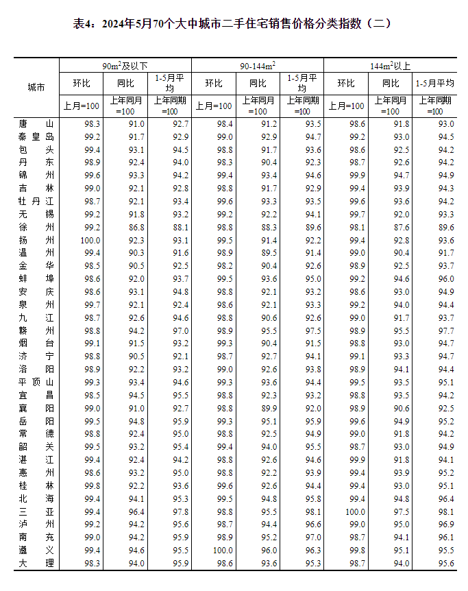 最新！70城房?jī)r(jià)公布→