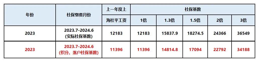 2024上海平均工資突破1.3w！事關(guān)上海積分與落戶社保繳費(fèi)基數(shù)！