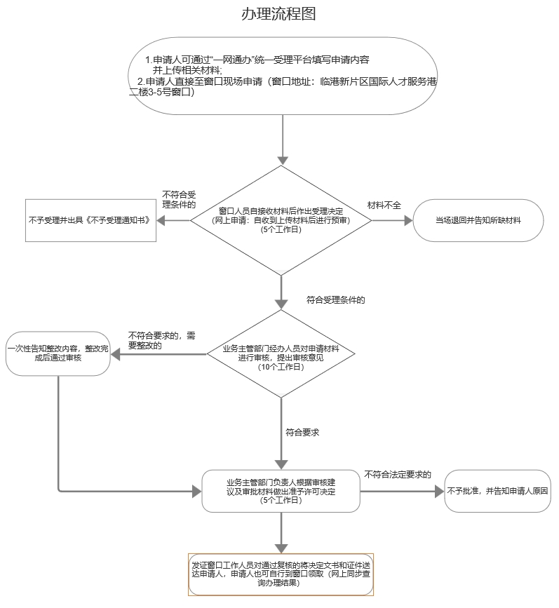 2024年上海居住證積分核定辦理指南