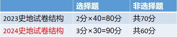 2024年新版上海成人高考考試大綱【高起點、專升本】內(nèi)容變動