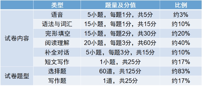 2024年新版上海成人高考考試大綱【高起點、專升本】內(nèi)容變動