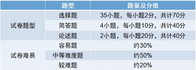 2024年新版上海成人高考考試大綱【高起點、專升本】內(nèi)容變動