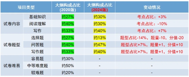 2024年新版上海成人高考考試大綱【高起點、專升本】內(nèi)容變動