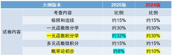 2024年新版上海成人高考考試大綱【高起點、專升本】內(nèi)容變動