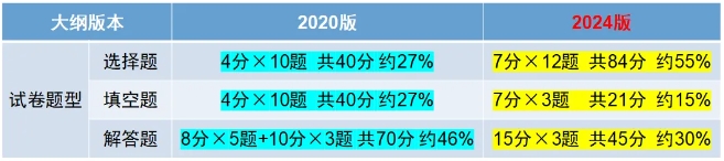 2024年新版上海成人高考考試大綱【高起點、專升本】內(nèi)容變動