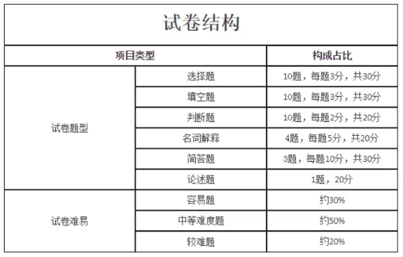 2024年新版上海成人高考考試大綱【高起點、專升本】內(nèi)容變動