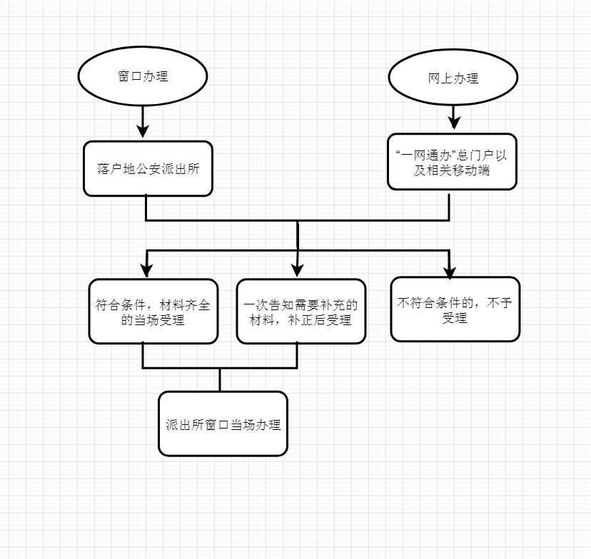 2024年上海市戶口登記：戶口證件簽發(fā)（材料/流程/常見問(wèn)題）