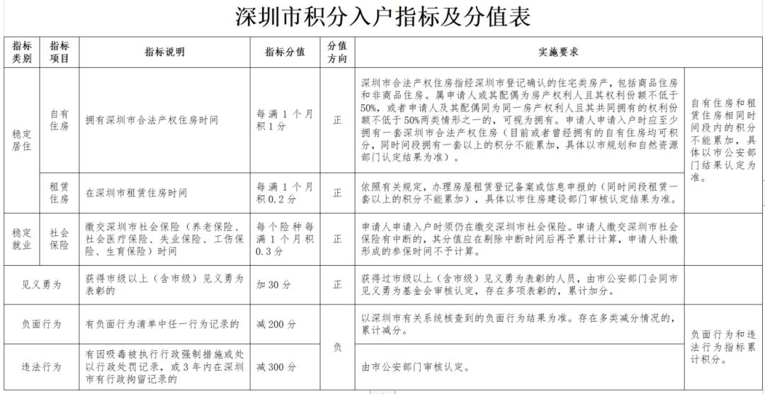 2024年深圳積分入戶開放申請！