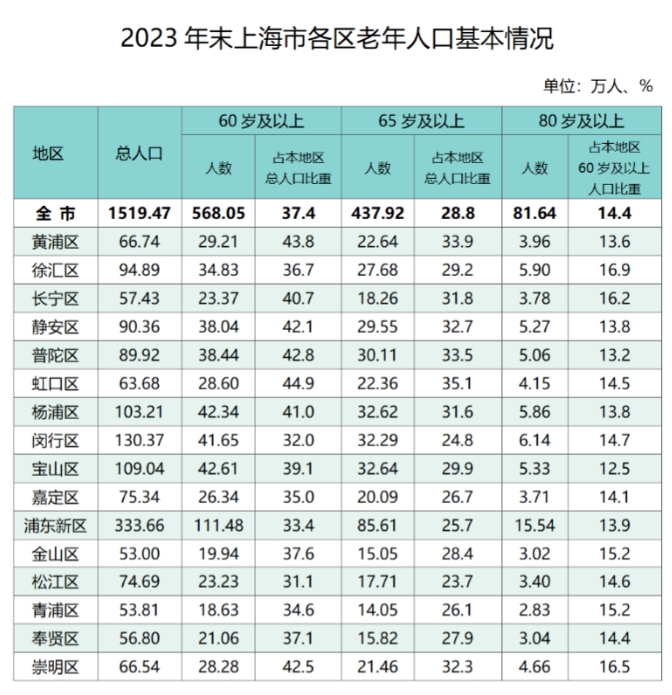 2023年上海戶籍60歲及以上老年人逾568萬(wàn)，哪個(gè)區(qū)高齡老人最多？