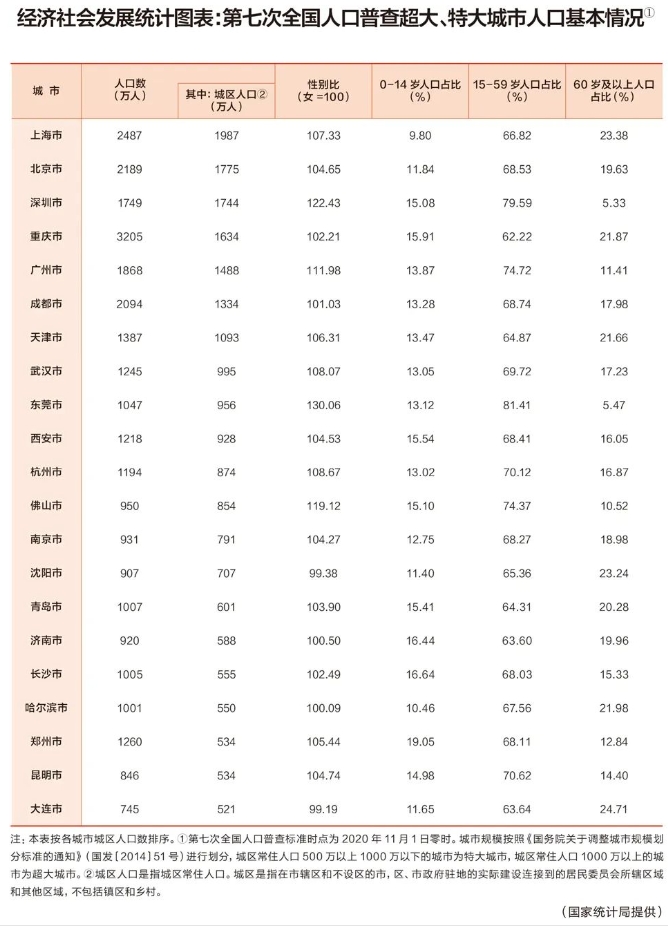 揭榜！最新全國100強城市排行！上海排第1名！