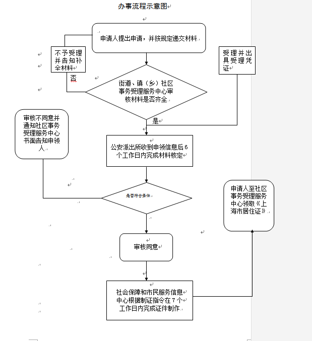 上海黃浦區(qū)核發(fā)居住證辦理指南