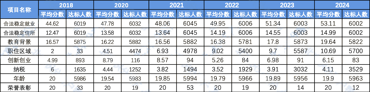 2024年度北京積分落戶數(shù)據(jù)解讀