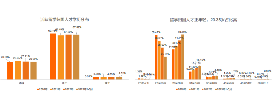 留學(xué)生必看！最新《留學(xué)歸國(guó)人才全景報(bào)告》發(fā)布！