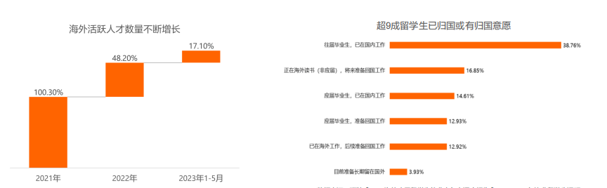 留學(xué)生必看！最新《留學(xué)歸國(guó)人才全景報(bào)告》發(fā)布！