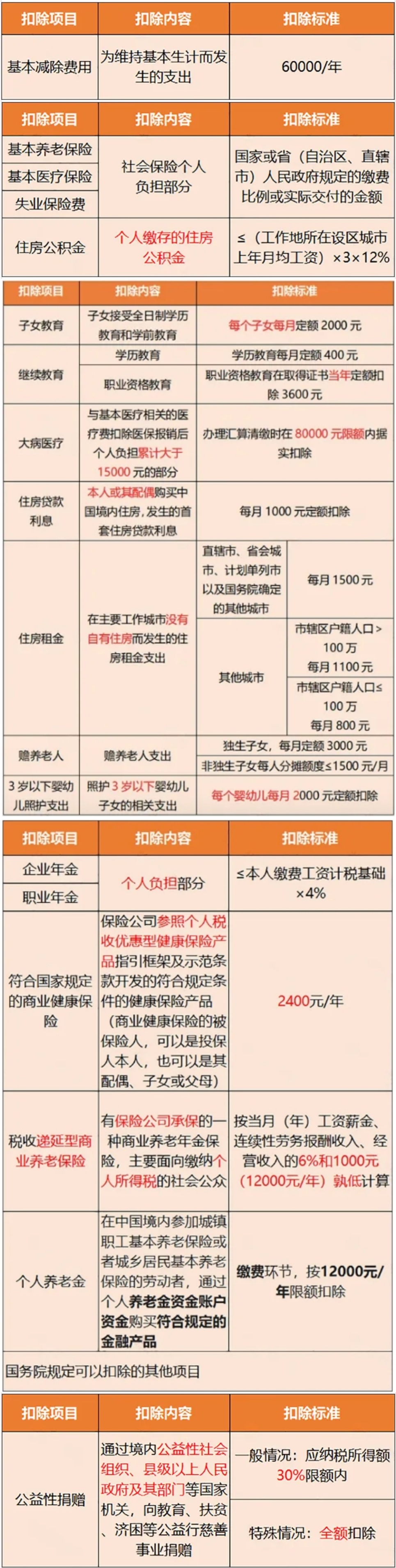 個(gè)稅降了！減半！附：24年新版稅率表