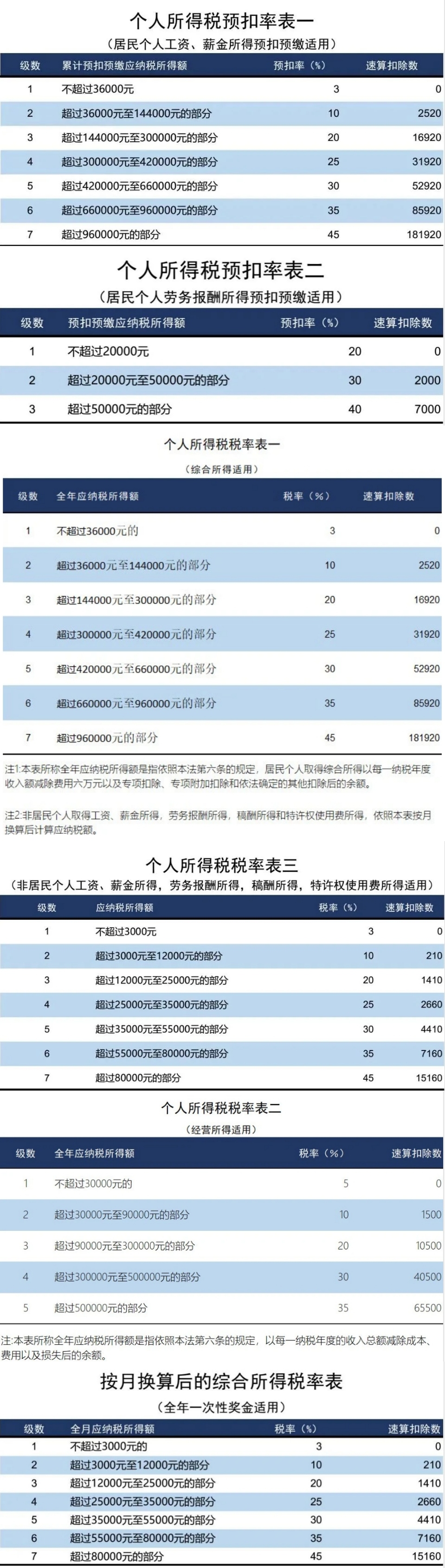 個(gè)稅降了！減半！附：24年新版稅率表