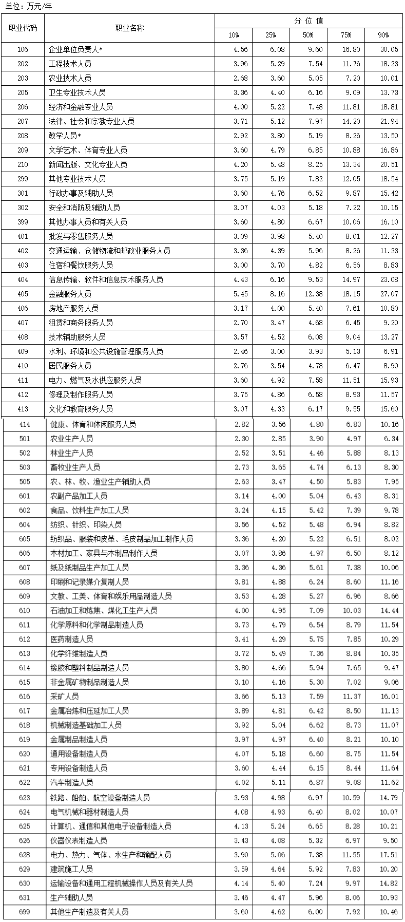 最新工資價位表出爐！你在哪個段位？