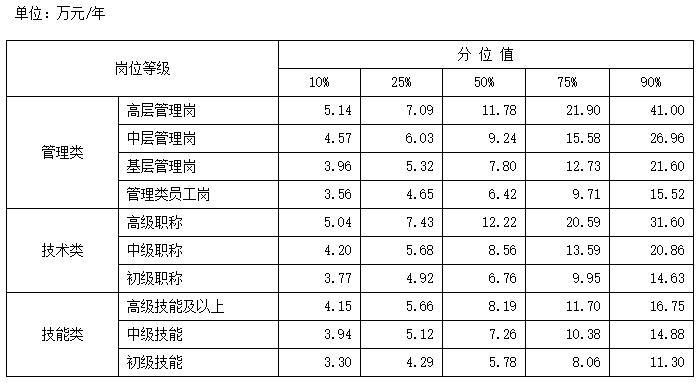 最新工資價位表出爐！你在哪個段位？