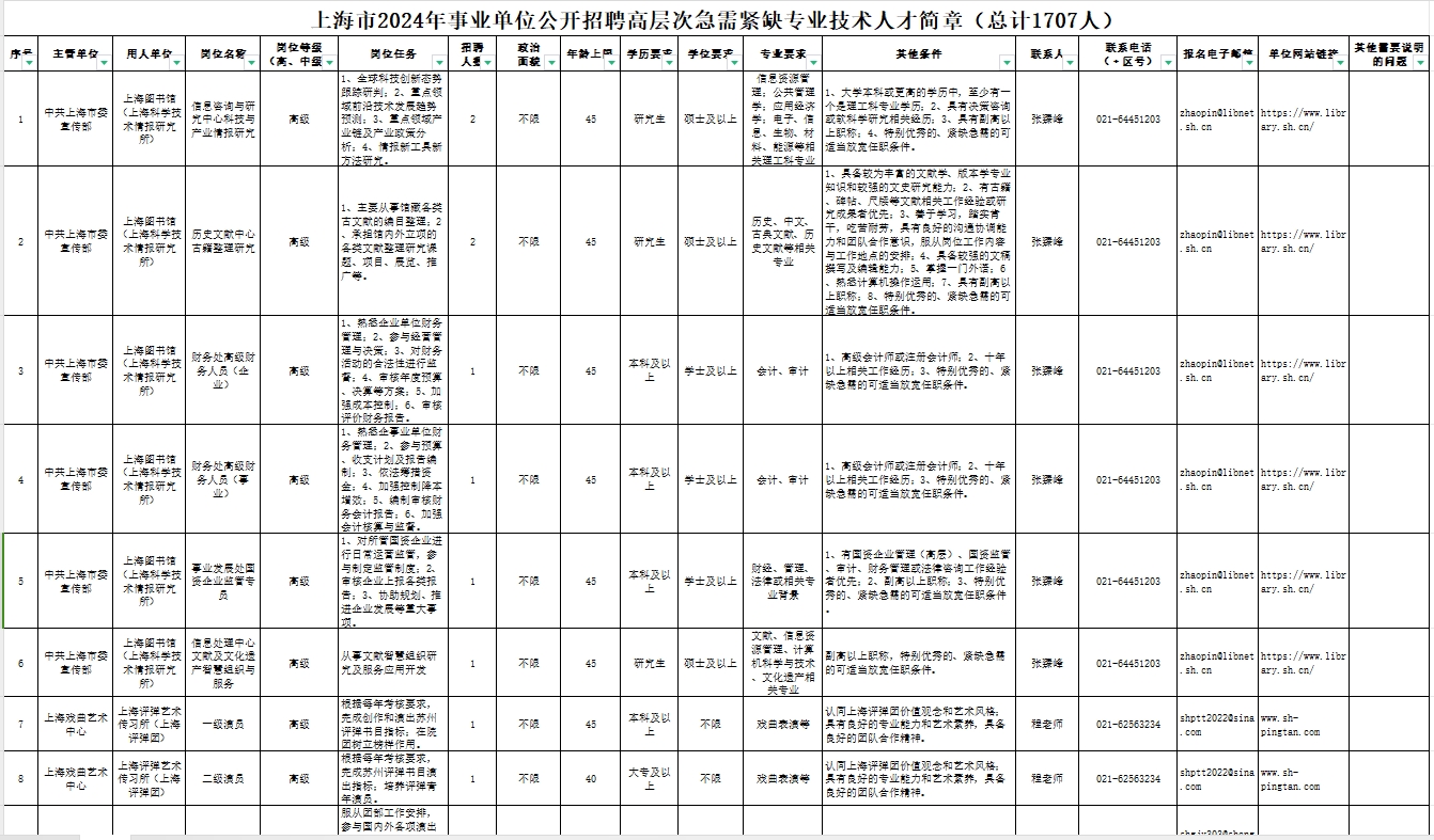 上海市2024年事業(yè)單位公開(kāi)招聘高層次急需緊缺專(zhuān)業(yè)技術(shù)人才公告