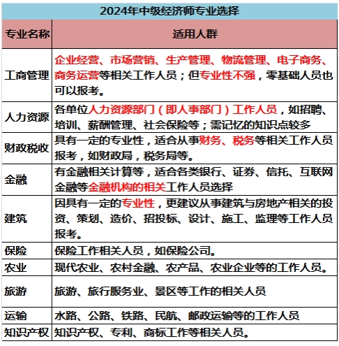 2024年上海初、中級經(jīng)濟師報名開始，常見問題答疑匯總