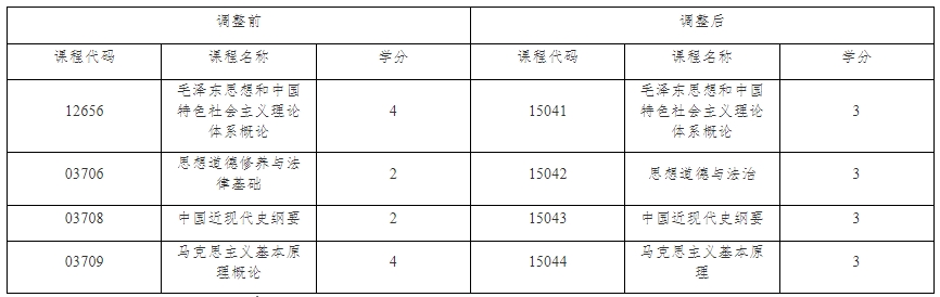 關于調整上海市高等教育自學考試思想政治理論課課程設置的通知