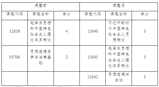 關于調整上海市高等教育自學考試思想政治理論課課程設置的通知