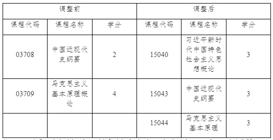 關于調整上海市高等教育自學考試思想政治理論課課程設置的通知