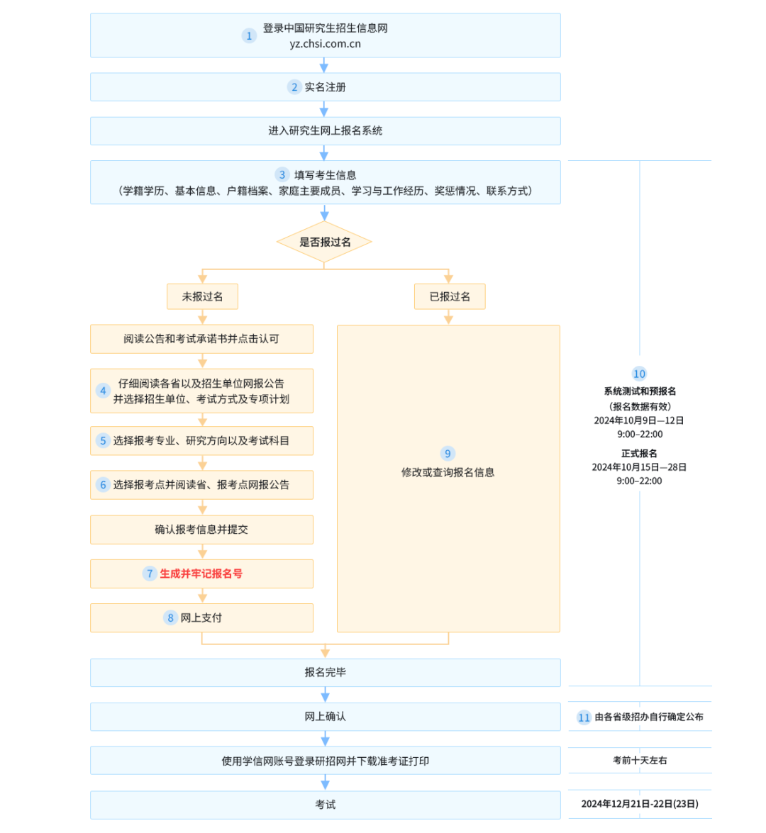 2025考研開始預(yù)報(bào)名！攻略請查收→