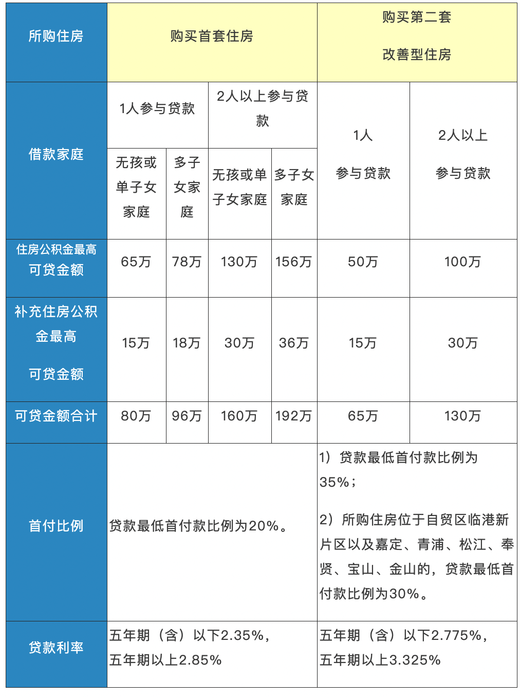 上海個人住房公積金貸款利率