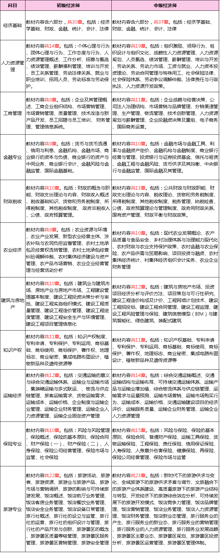 以后的經(jīng)濟(jì)師考試，會越來越難嗎？