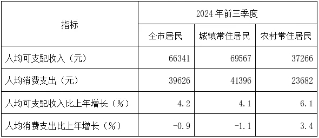 上海最新公布：66341元！事關(guān)人均可支配收入！