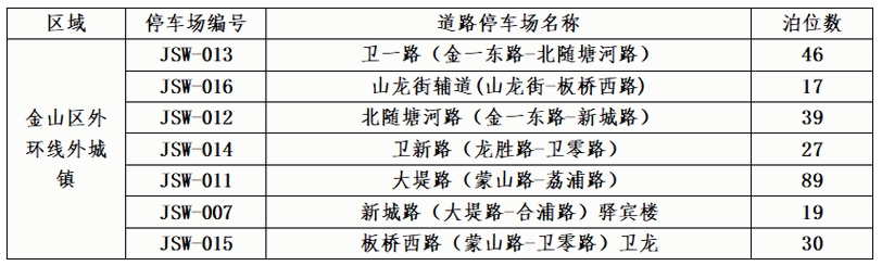 金山區(qū)2024年第二批新增智慧道路停車場(chǎng)收費(fèi)管理公告