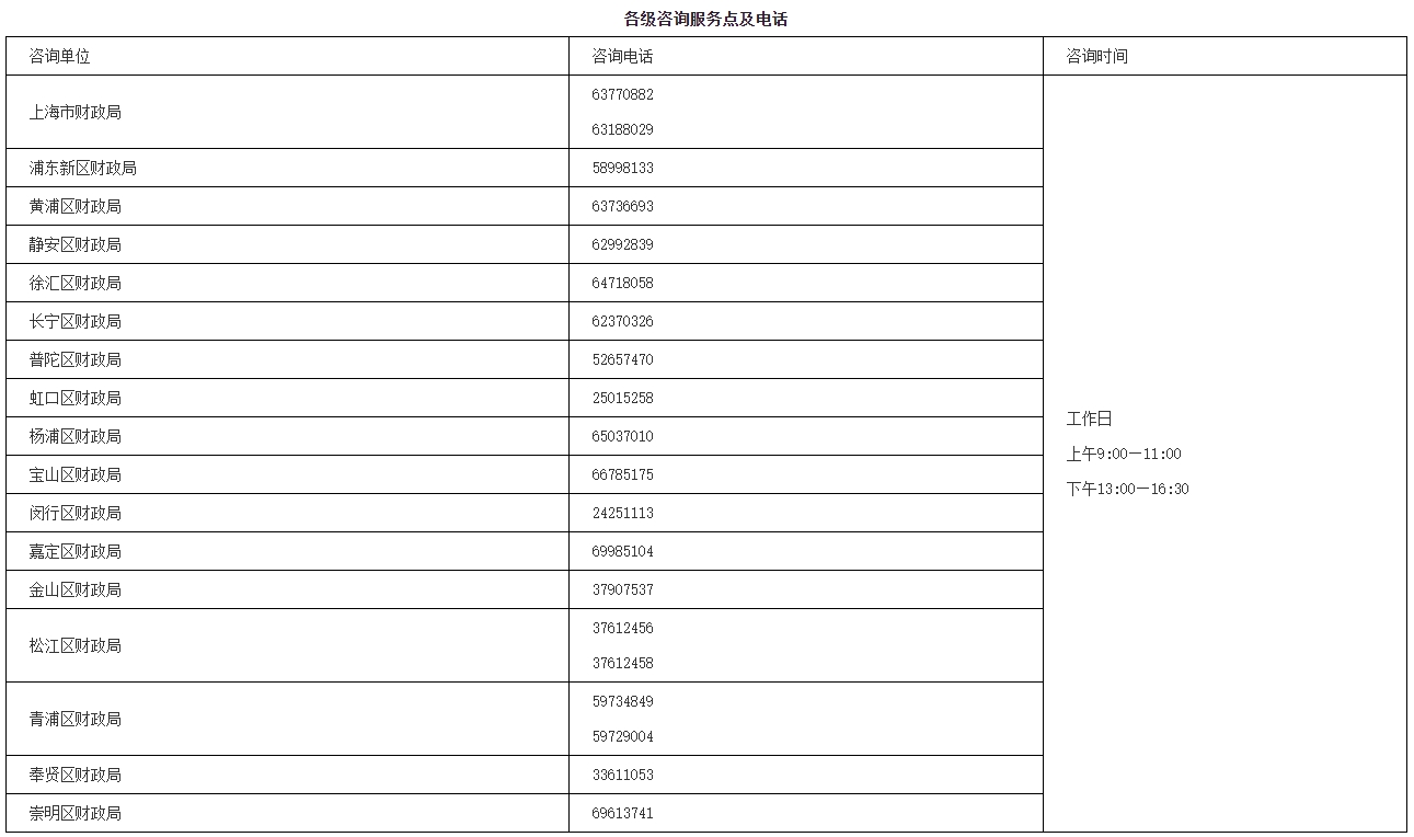 關(guān)于2025年度全國(guó)會(huì)計(jì)專業(yè)技術(shù)初級(jí)、高級(jí)資格考試上?？紖^(qū)報(bào)名及有關(guān)事項(xiàng)的通知